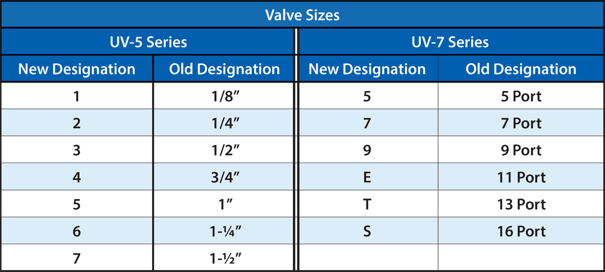 EECO Valve Sizes